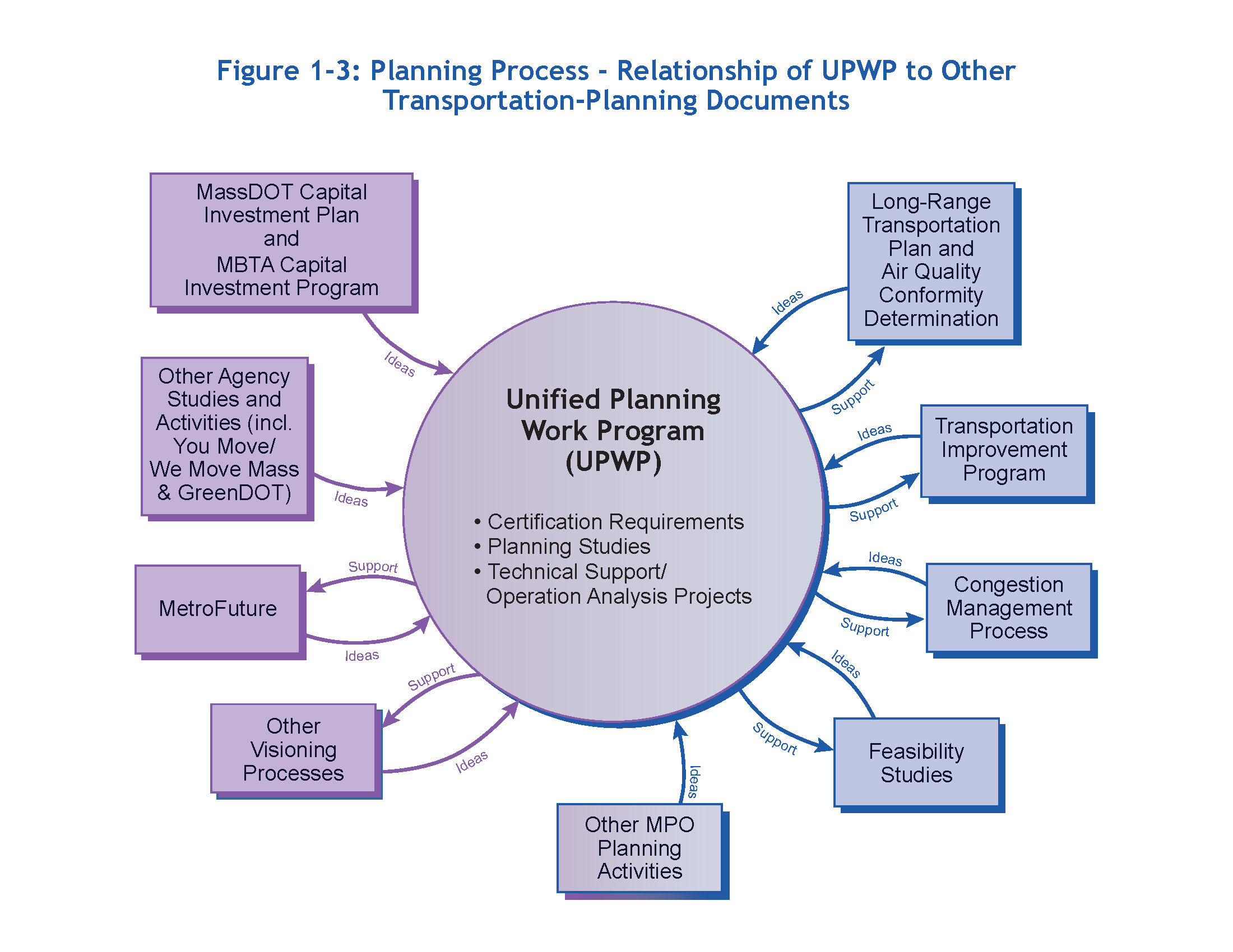 This figure shows how the UPWP relates to the variety of planning documents described in Section 1.3.2, “Coordination with Other Planning Activities.” Some arrows in this figure indicate the flow of support from the UPWP to different documents, and other arrows show the flow of ideas from various documents into the UPWP.